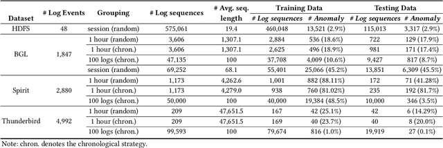 Figure 2 for Log-based Anomaly Detection with Deep Learning: How Far Are We?