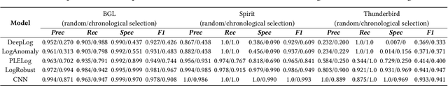 Figure 4 for Log-based Anomaly Detection with Deep Learning: How Far Are We?