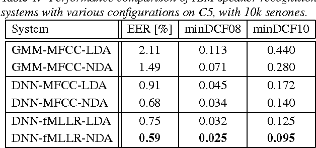 Figure 2 for The IBM Speaker Recognition System: Recent Advances and Error Analysis