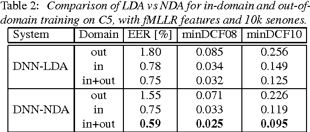 Figure 3 for The IBM Speaker Recognition System: Recent Advances and Error Analysis