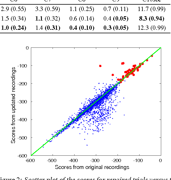 Figure 4 for The IBM Speaker Recognition System: Recent Advances and Error Analysis