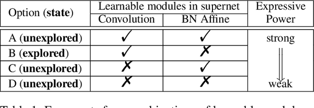 Figure 2 for Differentiable Architecture Search with Random Features