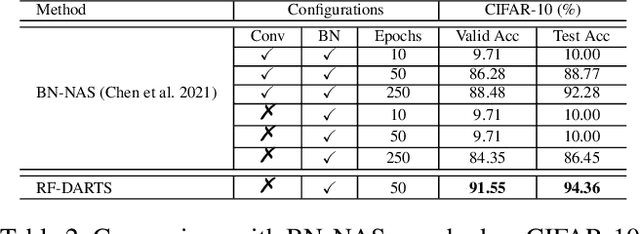 Figure 4 for Differentiable Architecture Search with Random Features