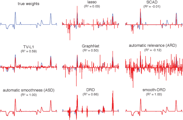 Figure 3 for Dependent relevance determination for smooth and structured sparse regression