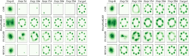 Figure 4 for MGGAN: Solving Mode Collapse using Manifold Guided Training