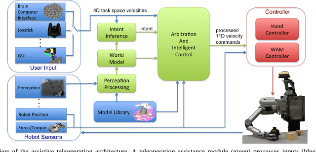 Figure 2 for Autonomy Infused Teleoperation with Application to BCI Manipulation