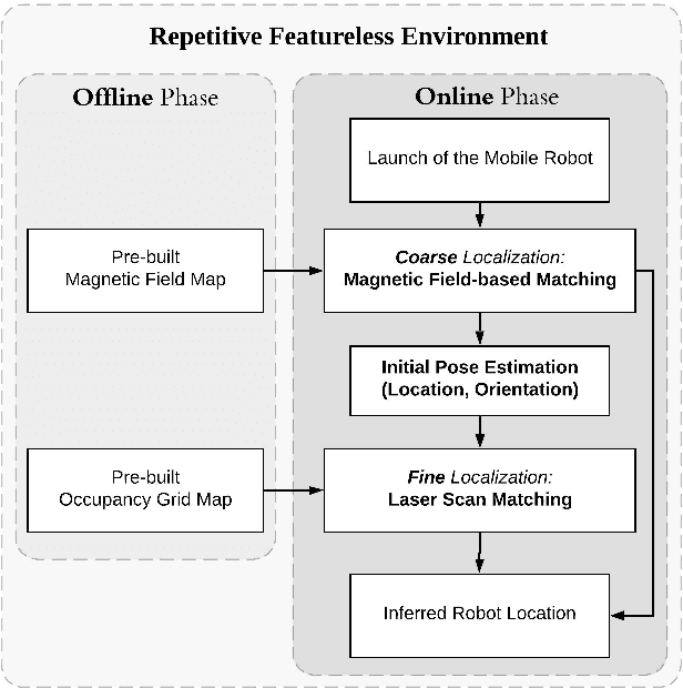 Figure 2 for Magnetic-Assisted Initialization for Infrastructure-free Mobile Robot Localization