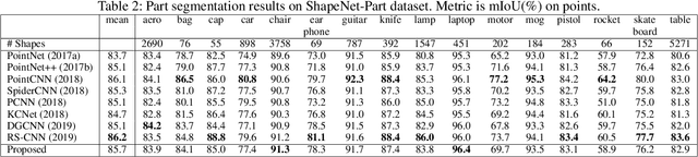 Figure 4 for Shape-Oriented Convolution Neural Network for Point Cloud Analysis