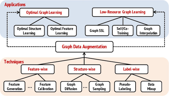 Figure 1 for Data Augmentation for Deep Graph Learning: A Survey