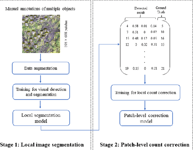 Figure 3 for Automatic counting of mounds on UAV images: combining instance segmentation and patch-level correction