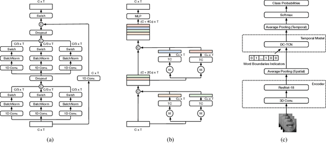 Figure 1 for Training Strategies for Improved Lip-reading