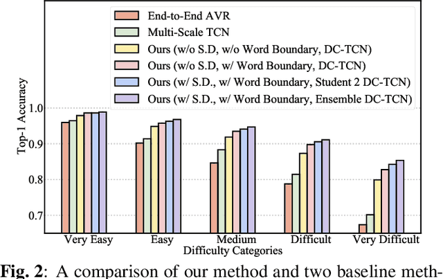 Figure 4 for Training Strategies for Improved Lip-reading