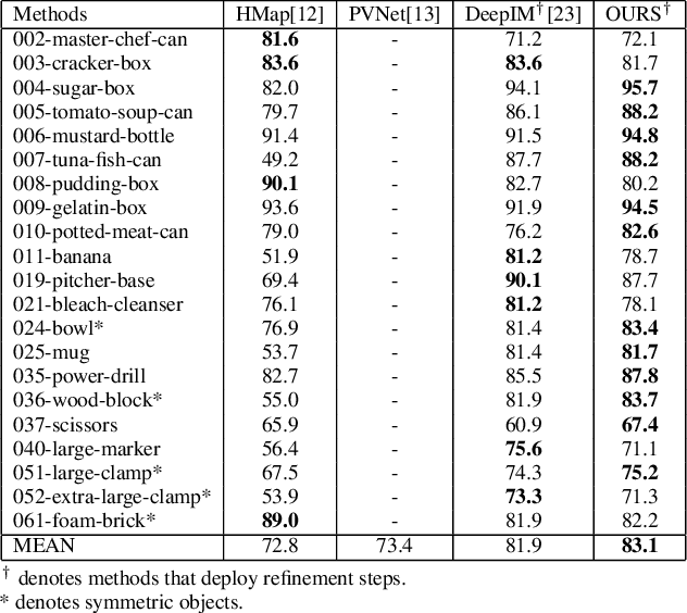 Figure 4 for A Novel Pose Proposal Network and Refinement Pipeline for Better Object Pose Estimation