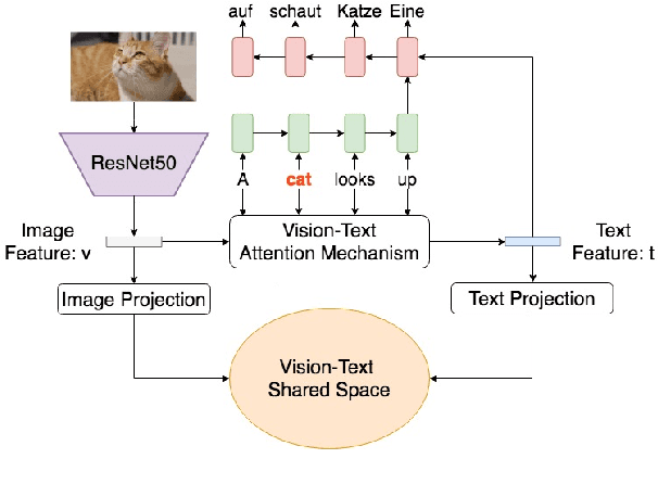 Figure 1 for A Visual Attention Grounding Neural Model for Multimodal Machine Translation