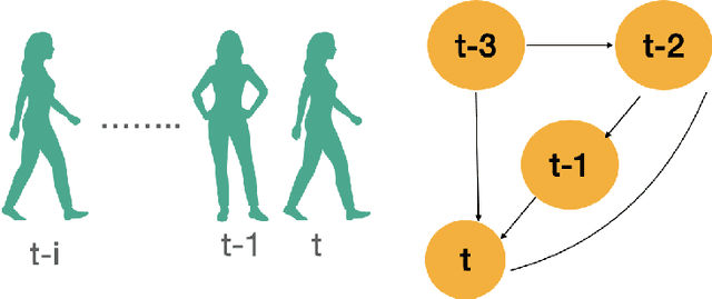 Figure 1 for TGCN: Time Domain Graph Convolutional Network for Multiple Objects Tracking