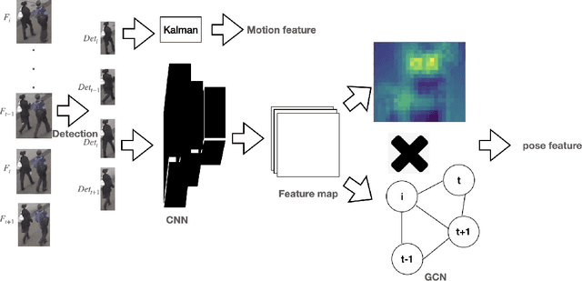 Figure 3 for TGCN: Time Domain Graph Convolutional Network for Multiple Objects Tracking