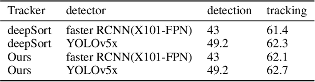 Figure 2 for TGCN: Time Domain Graph Convolutional Network for Multiple Objects Tracking