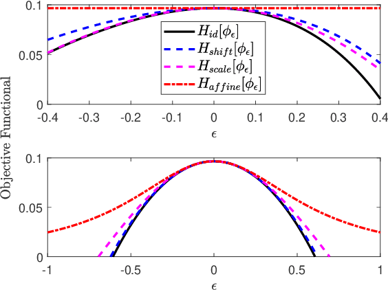 Figure 1 for Optimizing variational representations of divergences and accelerating their statistical estimation