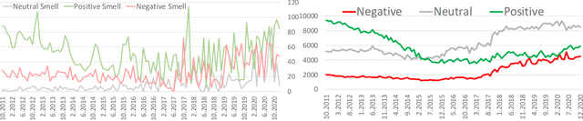 Figure 1 for Fragmented and Valuable: Following Sentiment Changes in Food Tweets