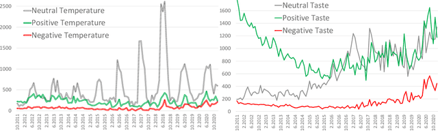 Figure 2 for Fragmented and Valuable: Following Sentiment Changes in Food Tweets