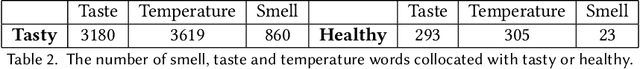Figure 3 for Fragmented and Valuable: Following Sentiment Changes in Food Tweets