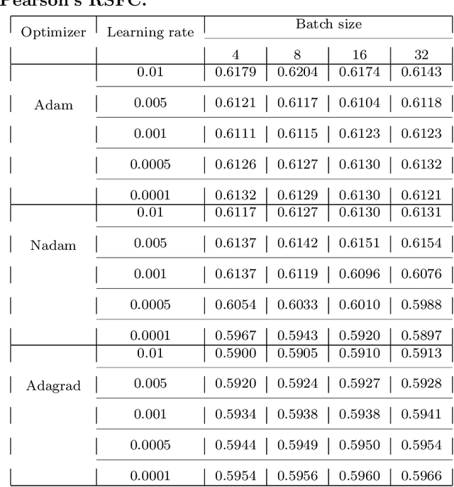 Figure 3 for Comparative study of machine learning and deep learning methods on ASD classification