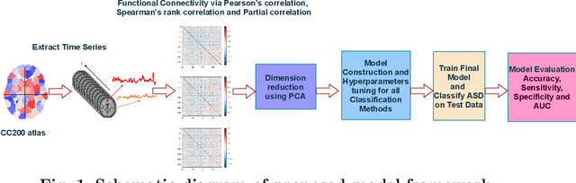 Figure 1 for Comparative study of machine learning and deep learning methods on ASD classification