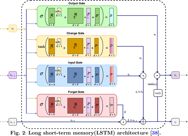 Figure 4 for Comparative study of machine learning and deep learning methods on ASD classification