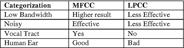 Figure 2 for An Overview of Hindi Speech Recognition