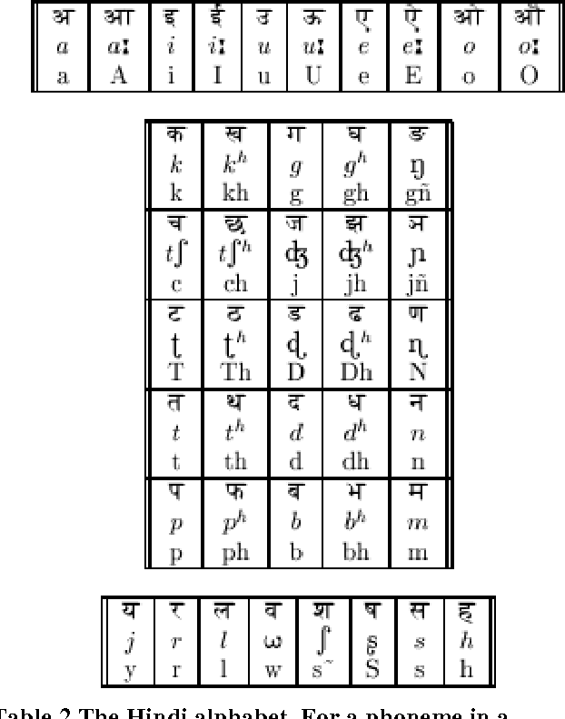 Figure 4 for An Overview of Hindi Speech Recognition