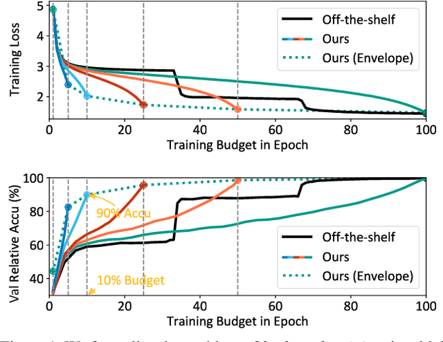Figure 1 for Budgeted Training: Rethinking Deep Neural Network Training Under Resource Constraints