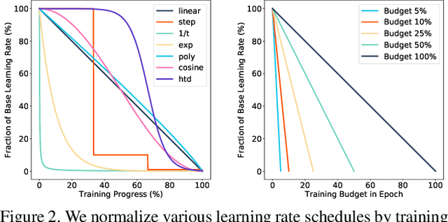 Figure 3 for Budgeted Training: Rethinking Deep Neural Network Training Under Resource Constraints