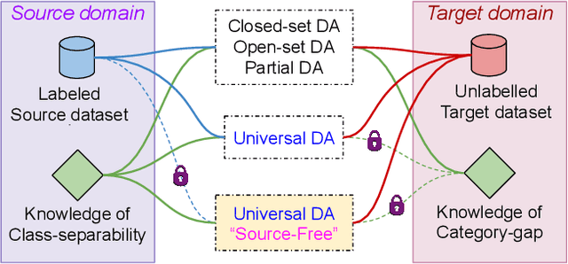 Figure 1 for Universal Source-Free Domain Adaptation