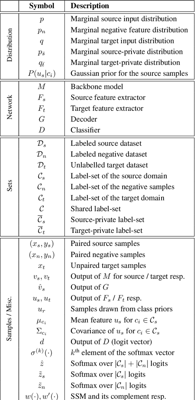 Figure 2 for Universal Source-Free Domain Adaptation
