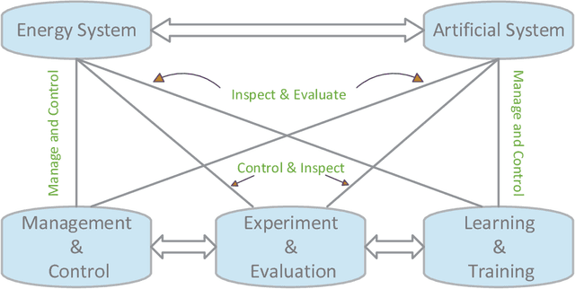 Figure 1 for Multi-agent Reinforcement Learning Embedded Game for the Optimization of Building Energy Control and Power System Planning