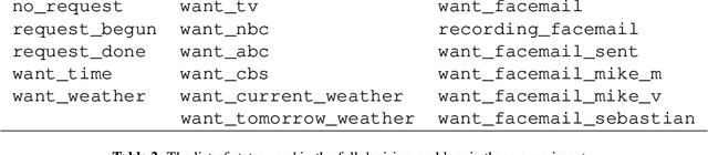 Figure 3 for Finding Approximate POMDP solutions Through Belief Compression