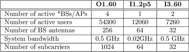 Figure 2 for The Adversarial Security Mitigations of mmWave Beamforming Prediction Models using Defensive Distillation and Adversarial Retraining