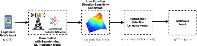 Figure 3 for The Adversarial Security Mitigations of mmWave Beamforming Prediction Models using Defensive Distillation and Adversarial Retraining