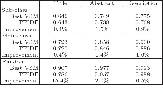 Figure 2 for Text Similarity in Vector Space Models: A Comparative Study