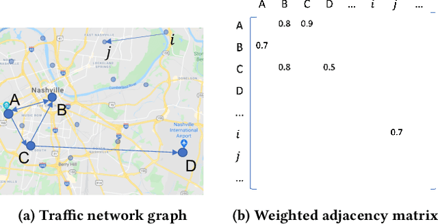 Figure 1 for Graph Convolutional Networks for traffic anomaly
