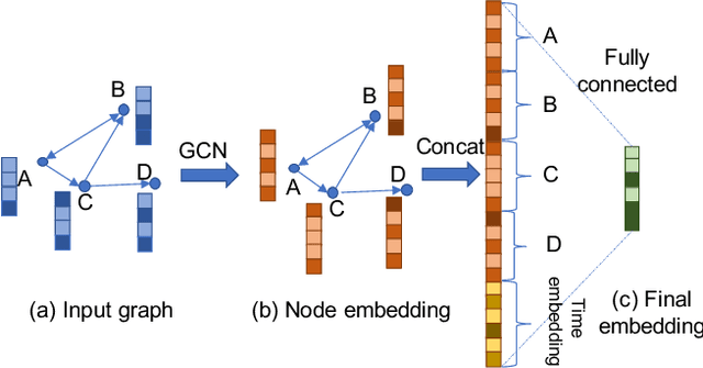Figure 3 for Graph Convolutional Networks for traffic anomaly