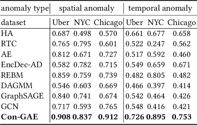 Figure 4 for Graph Convolutional Networks for traffic anomaly
