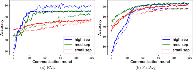 Figure 3 for Federated Adversarial Learning: A Framework with Convergence Analysis