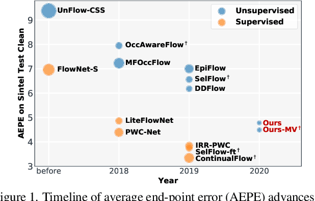 Figure 1 for Learning by Analogy: Reliable Supervision from Transformations for Unsupervised Optical Flow Estimation