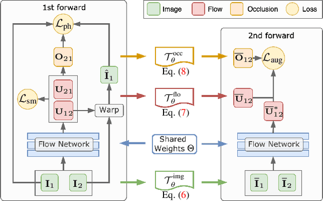 Figure 3 for Learning by Analogy: Reliable Supervision from Transformations for Unsupervised Optical Flow Estimation