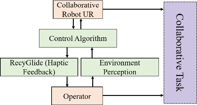 Figure 2 for CoHaptics: Development of Human-Robot Collaborative System with Forearm-worn Haptic Display to Increase Safety in Future Factories