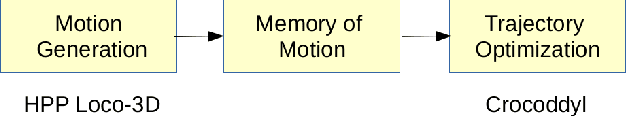 Figure 1 for Learning How to Walk: Warm-starting Optimal Control Solver with Memory of Motion