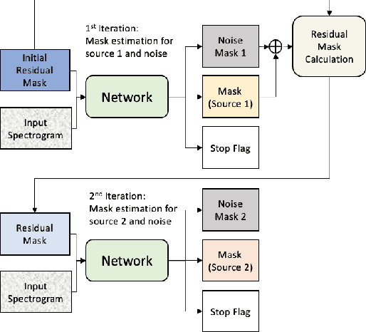 Figure 1 for Continuous Speech Separation with Recurrent Selective Attention Network