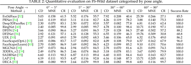 Figure 3 for FaceScape: 3D Facial Dataset and Benchmark for Single-View 3D Face Reconstruction