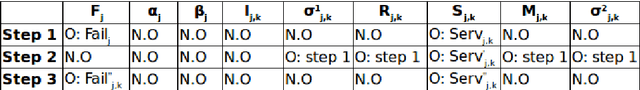 Figure 3 for Warranty Cost Estimation Using Bayesian Network